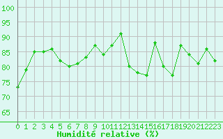 Courbe de l'humidit relative pour Nevers (58)