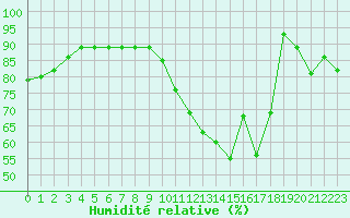 Courbe de l'humidit relative pour Ciudad Real (Esp)