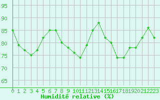 Courbe de l'humidit relative pour Voinmont (54)