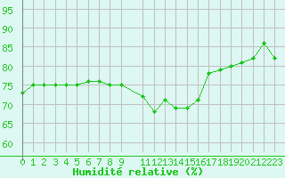 Courbe de l'humidit relative pour Chambry / Aix-Les-Bains (73)