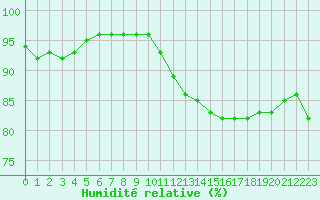 Courbe de l'humidit relative pour Saint-Dizier (52)