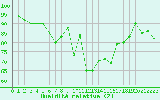 Courbe de l'humidit relative pour Schleiz