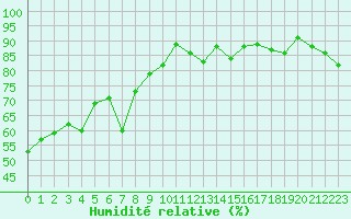 Courbe de l'humidit relative pour Visp