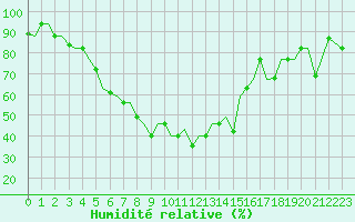 Courbe de l'humidit relative pour Uralsk
