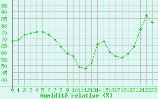 Courbe de l'humidit relative pour Lichtenhain-Mittelndorf