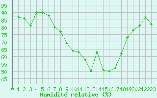 Courbe de l'humidit relative pour Berne Liebefeld (Sw)