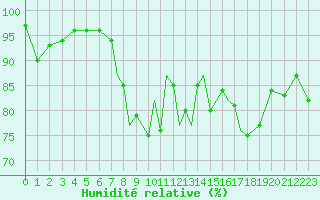 Courbe de l'humidit relative pour Shoream (UK)