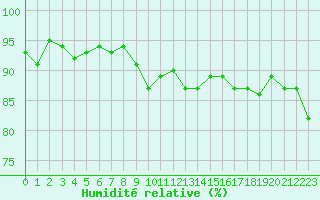 Courbe de l'humidit relative pour Berne Liebefeld (Sw)