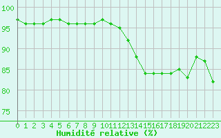 Courbe de l'humidit relative pour Cap de la Hve (76)
