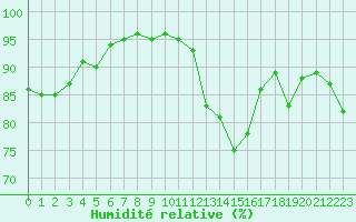 Courbe de l'humidit relative pour Crozon (29)