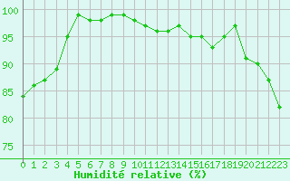 Courbe de l'humidit relative pour La Chapelle-Bouxic (35)
