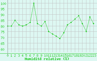 Courbe de l'humidit relative pour Adelboden