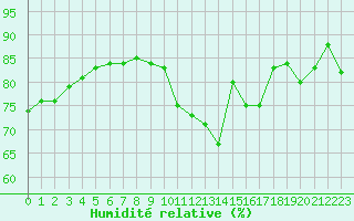Courbe de l'humidit relative pour Lorient (56)