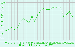 Courbe de l'humidit relative pour Cavalaire-sur-Mer (83)