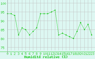 Courbe de l'humidit relative pour Orly (91)
