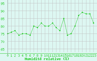 Courbe de l'humidit relative pour Metz (57)