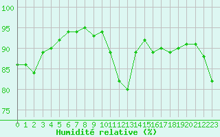Courbe de l'humidit relative pour Roissy (95)