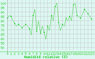 Courbe de l'humidit relative pour Berlevag