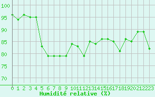 Courbe de l'humidit relative pour La Beaume (05)
