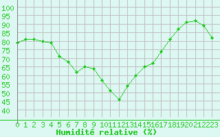 Courbe de l'humidit relative pour Rouen (76)