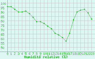 Courbe de l'humidit relative pour Creil (60)