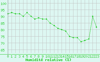 Courbe de l'humidit relative pour Ploudalmezeau (29)