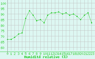Courbe de l'humidit relative pour Nancy - Ochey (54)