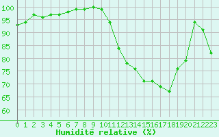 Courbe de l'humidit relative pour Le Mans (72)