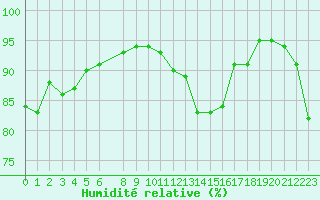 Courbe de l'humidit relative pour Vias (34)