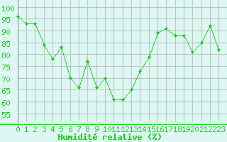 Courbe de l'humidit relative pour Leutkirch-Herlazhofen