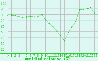 Courbe de l'humidit relative pour Pomrols (34)