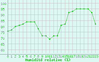 Courbe de l'humidit relative pour Poertschach