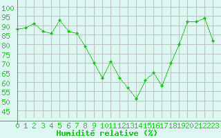 Courbe de l'humidit relative pour Lahr (All)