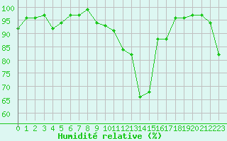 Courbe de l'humidit relative pour Strasbourg (67)
