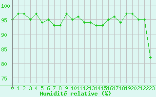 Courbe de l'humidit relative pour Clermont-l'Hrault (34)