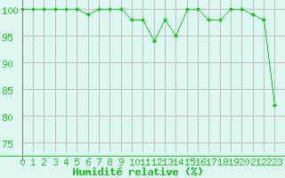 Courbe de l'humidit relative pour La Dle (Sw)