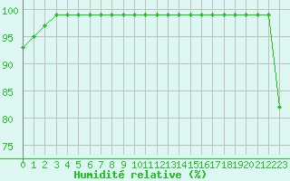 Courbe de l'humidit relative pour Belorado