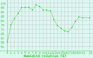 Courbe de l'humidit relative pour Saint-Cyprien (66)