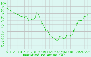 Courbe de l'humidit relative pour Bournemouth (UK)