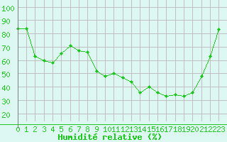 Courbe de l'humidit relative pour Saint-Yrieix-le-Djalat (19)