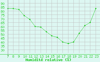 Courbe de l'humidit relative pour Valence d'Agen (82)