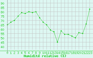 Courbe de l'humidit relative pour Villarzel (Sw)