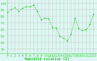 Courbe de l'humidit relative pour Albi (81)
