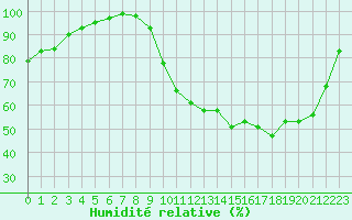 Courbe de l'humidit relative pour Pau (64)