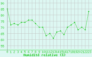 Courbe de l'humidit relative pour Hoek Van Holland