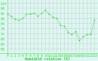 Courbe de l'humidit relative pour Cap Gris-Nez (62)