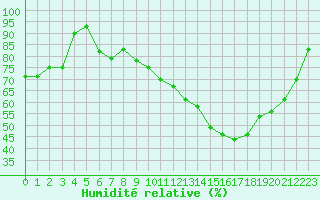 Courbe de l'humidit relative pour Gibraltar (UK)