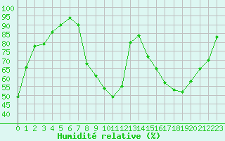 Courbe de l'humidit relative pour Luxeuil (70)
