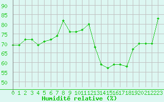 Courbe de l'humidit relative pour Boulogne (62)