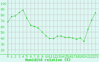 Courbe de l'humidit relative pour Beitem (Be)